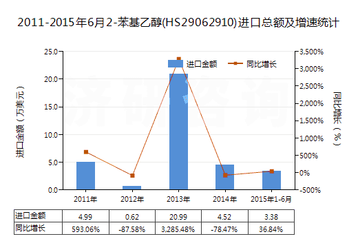 2011-2015年6月2-苯基乙醇(HS29062910)進口總額及增速統(tǒng)計